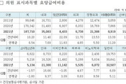 작년 건보진료비 95.5조 육박 '전년 대비 10.1% 증가'