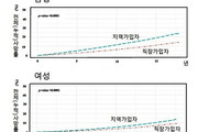 소득수준 낮으면 사망률 최대 2대 높아