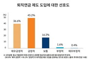 중소기업 근로자 81.8%, 퇴직연금 도입 찬성