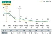 예술인 평균 연소득 1055만 원… 여전히 낮은 수준