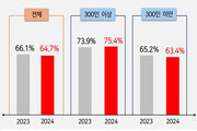 기업 95.9% 추석 휴무 