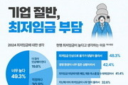 기업 절반 