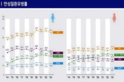 20대 음주·비만 증가, 만성질환 우려