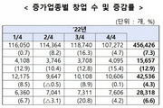 2022년 창업기업 '3고 영향'으로 전년대비 7.1% 감소