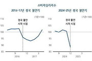 탄핵정국, 가계·기업심리 큰폭 하락