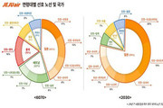 시니어, 젊은층보다 다양한 여행지 선택