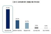기업 61.2% 
