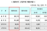 지난해 건강보험 재정 3조 6000억 원 흑자 '소득증가'