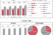 2020년 국내 여성기업 역대최대 '전체기업 40.5%'