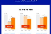 하반기 채용, 대기업↑, 중견기업 ↓