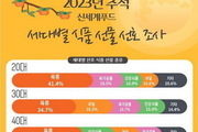 세대별 선호하는 명절 식품선물 조사결과 1위는?