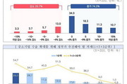 중소기업 74% 