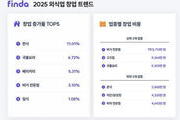 외식업 트렌드: 한식창업↑, 30대 남성 소비 1위