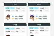 대학생 취업준비 '스펙 2.9개, 평균 226만 지출'