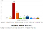 장기 흡연자, 페암 걸릴확률 55배