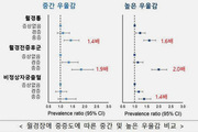 월경장애 여성, 우울감 위험 최대 2.8배 높아