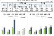 영유아 사교육비 첫 공개…소득별 격차 뚜렷