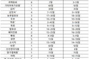 식약처, 김치·떡류 등 100개 품목 ‘소비기한’ 추가 제공