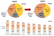대기업 채용 위축…상반기 61% 