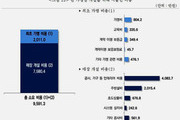 프랜차이즈 평균 창업비 9591만원 