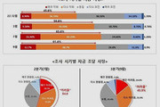 3분기 수출 중소기업 10곳 중 6곳 '자금사정 빨간불'