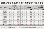 교대 인기 하락에 