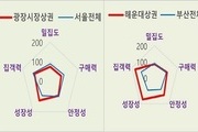 해운대·광장시장 상권, 창업 성공률 가장 높아