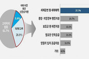 수도권 기업 29% 