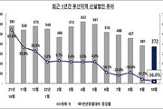 3고 장기화로 부산 창업시장 '한파주의보' 발동
