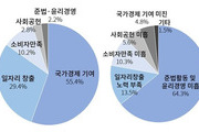 기업호감도 10년 전보다 7.3p 상승···사회공헌 ‘긍정’