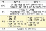 소상공인 카드 문턱 완화…법인도 신청 OK