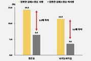 심폐소생술 했더니 생존률 2배, 뇌회복 3배