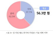 중소기업 62% 