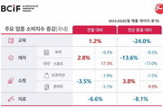 고물가에 교육비마져 전년比 매출 24% 급감