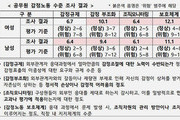 공무원 감정노동 첫 실태조사 ‘위험’ 수준