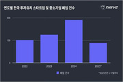 깨진 독에 물 붓듯 '스타트업 줄폐업'