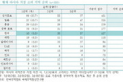 한국 진출 희망 글로벌 기업들 '인지도 3%로 낮아'