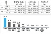 2020년 기준 창업기업 307만개 '361만 명 고용'