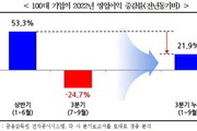 100대 기업 중 18곳, 영업이익으로 이자도 못낸다