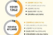 전문대교협, 2025학년도 입학전형 기본사항 발표