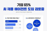 기업 10곳 중 6곳 'AI 채용 에이전트' 도입 추진