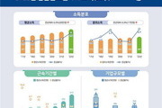 월평균 임금격차 2배 