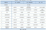 삼성전자, '2023년 최우수 기업'으로 선정