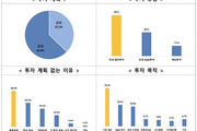 중견기업 37.2% “하반기 투자 계획 있어”