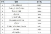 GMO 가공식품 '코스트코코리아'가 국내 수입 1위