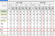 ADB, 올해 한국 성장률 2.6%, 물가 4.5% 전망