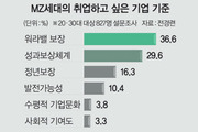 MZ세대, 월급보다 ‘워라밸 보장’ 기업을 더 선호
