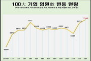 100대 기업 임원 7300명 넘어 '전년比 170명 증가'