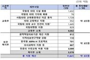 정부 5조 투자에 의협 반발…“무리한 정책”