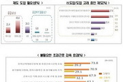 기업 10곳 중 7곳 